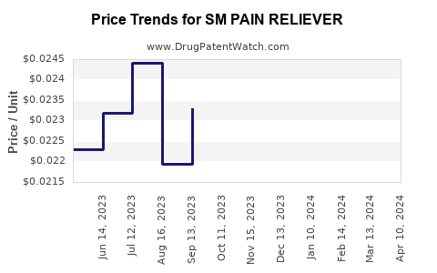 Drug Price Trends for SM PAIN RELIEVER