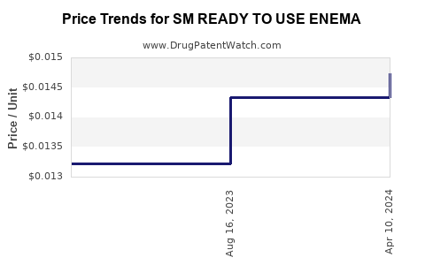 Drug Price Trends for SM READY TO USE ENEMA