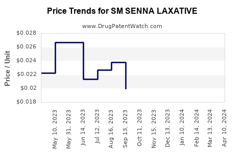 Drug Price Trends for SM SENNA LAXATIVE