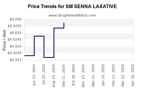 Drug Price Trends for SM SENNA LAXATIVE