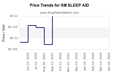 Drug Price Trends for SM SLEEP AID