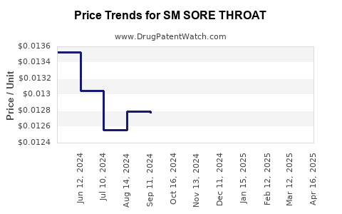 Drug Price Trends for SM SORE THROAT