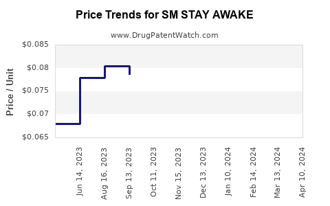 Drug Price Trends for SM STAY AWAKE