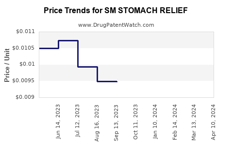 Drug Price Trends for SM STOMACH RELIEF