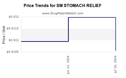 Drug Price Trends for SM STOMACH RELIEF