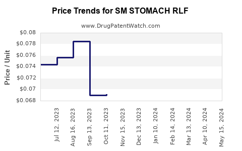 Drug Price Trends for SM STOMACH RLF