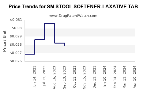 Drug Price Trends for SM STOOL SOFTENER-LAXATIVE TAB