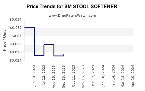 Drug Price Trends for SM STOOL SOFTENER