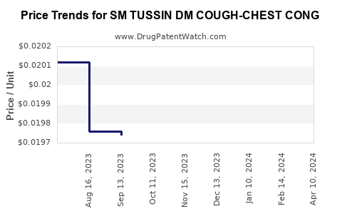 Drug Price Trends for SM TUSSIN DM COUGH-CHEST CONG