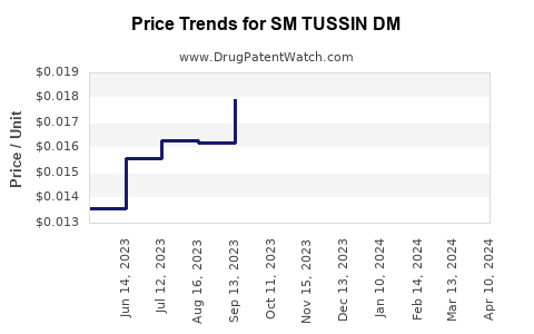 Drug Price Trends for SM TUSSIN DM