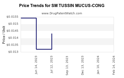 Drug Price Trends for SM TUSSIN MUCUS-CONG