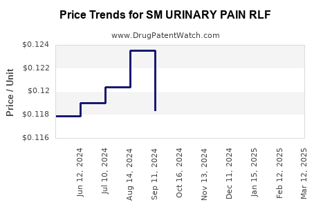 Drug Price Trends for SM URINARY PAIN RLF