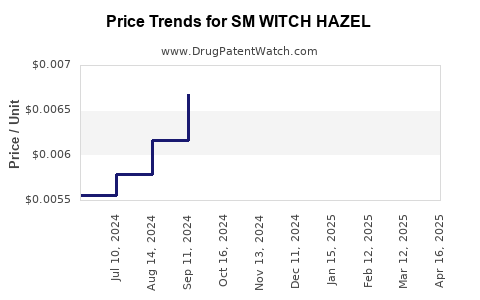 Drug Price Trends for SM WITCH HAZEL