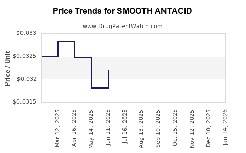 Drug Price Trends for SMOOTH ANTACID
