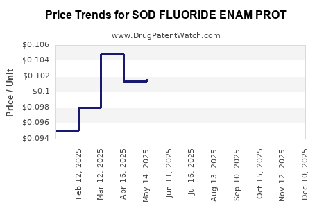 Drug Price Trends for SOD FLUORIDE ENAM PROT