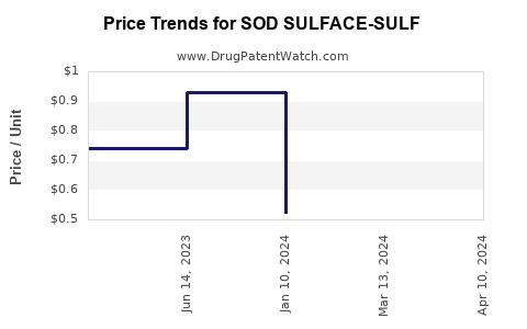 Drug Price Trends for SOD SULFACE-SULF