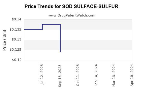 Drug Price Trends for SOD SULFACE-SULFUR