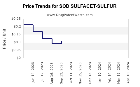 Drug Price Trends for SOD SULFACET-SULFUR
