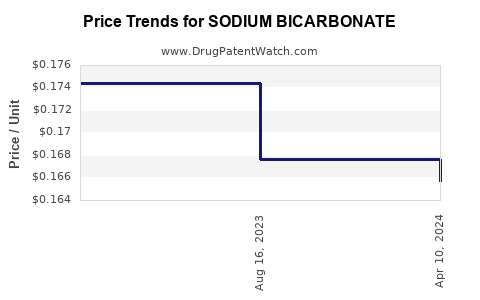 Drug Price Trends for SODIUM BICARBONATE