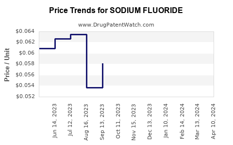 Drug Price Trends for SODIUM FLUORIDE