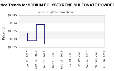 Drug Price Trends for SODIUM POLYSTYRENE SULFONATE POWDER