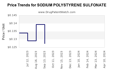 Drug Prices for SODIUM POLYSTYRENE SULFONATE