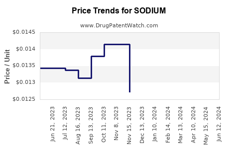 Drug Prices for SODIUM