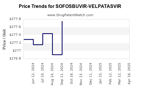 Drug Price Trends for SOFOSBUVIR-VELPATASVIR