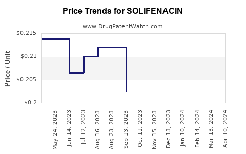 Drug Price Trends for SOLIFENACIN