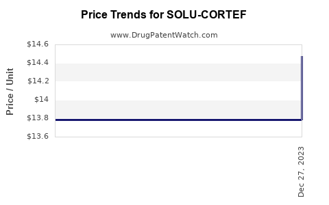 Drug Prices for SOLU-CORTEF