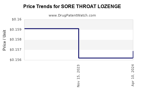 Drug Price Trends for SORE THROAT LOZENGE