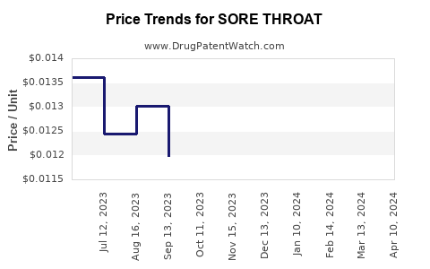 Drug Price Trends for SORE THROAT