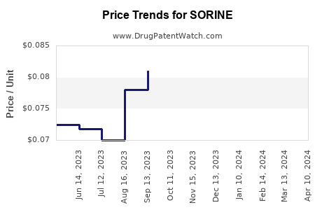 Drug Price Trends for SORINE