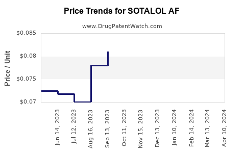 Drug Price Trends for SOTALOL AF