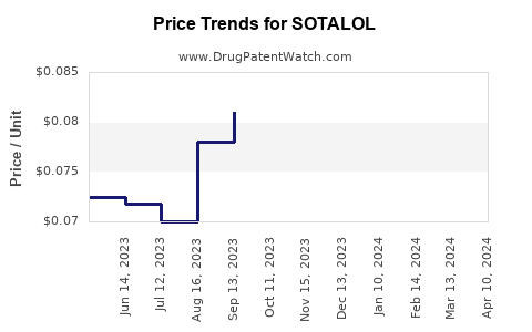 Drug Price Trends for SOTALOL