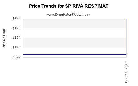 Drug Price Trends for SPIRIVA RESPIMAT