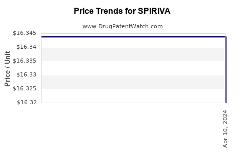Drug Price Trends for SPIRIVA