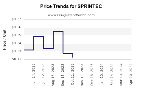Drug Price Trends for SPRINTEC