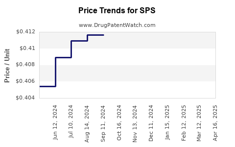 Drug Price Trends for SPS