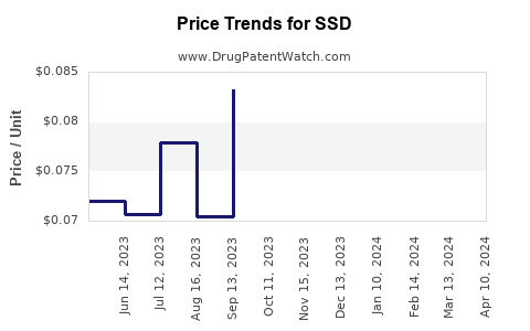Drug Price Trends for SSD