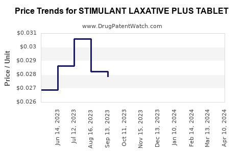 Drug Price Trends for STIMULANT LAXATIVE PLUS TABLET