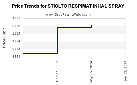Drug Price Trends for STIOLTO RESPIMAT INHAL SPRAY