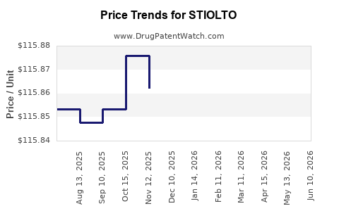 Drug Prices for STIOLTO