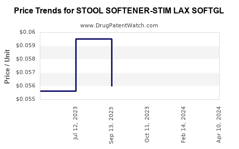 Drug Price Trends for STOOL SOFTENER-STIM LAX SOFTGL