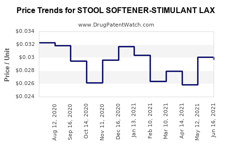 Drug Price Trends for STOOL SOFTENER-STIMULANT LAX