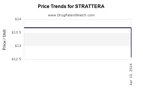 Drug Price Trends for STRATTERA