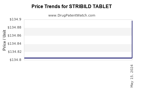 Drug Price Trends for STRIBILD TABLET