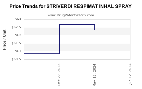 Drug Price Trends for STRIVERDI RESPIMAT INHAL SPRAY