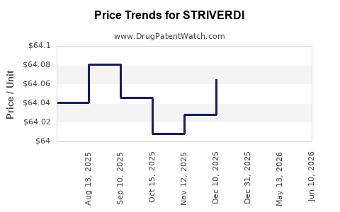 Drug Prices for STRIVERDI