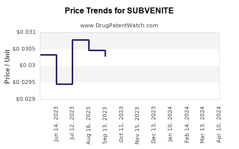 Drug Price Trends for SUBVENITE